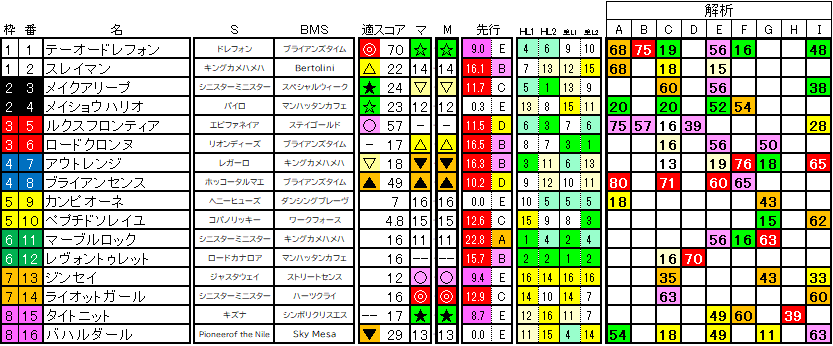 2025　平安Ｓ　ラップ適性